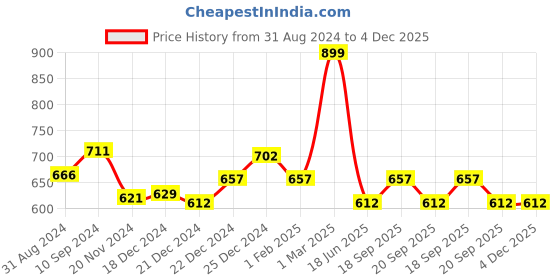 tatacliq.com Dreamz by Pantaloons Green Cotton Graphic Print Sleep Tee dreamz by pantaloons Price History Graph from 31 Aug 2024 to 4 Dec 2025