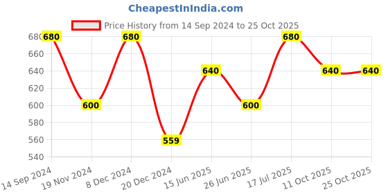 tatacliq.com Dreamz by Pantaloons Green Cotton Graphic Print Sleep Tee dreamz by pantaloons Price History Graph from 14 Sep 2024 to 25 Oct 2025