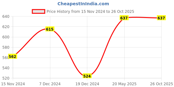tatacliq.com Dreamz by Pantaloons Green Cotton Graphic Print Sleep Tee dreamz by pantaloons Price History Graph from 15 Nov 2024 to 25 Oct 2025