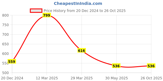 tatacliq.com Dreamz by Pantaloons Green Cotton Graphic Print Sleep Tee dreamz by pantaloons Price History Graph from 20 Dec 2024 to 25 Oct 2025