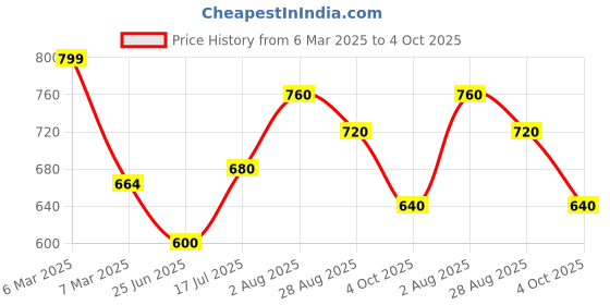 tatacliq.com Dreamz by Pantaloons Green Cotton Graphic Print Sleep Tee dreamz by pantaloons Price History Graph from 6 Mar 2025 to 4 Oct 2025