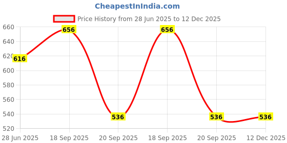 tatacliq.com Dreamz by Pantaloons Green Cotton Graphic Print Sleep Tee dreamz by pantaloons Price History Graph from 28 Jun 2025 to 12 Dec 2025