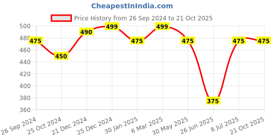 tatacliq.com Dreamz by Pantaloons Green Cotton Graphic Print T-Shirt dreamz by pantaloons Price History Graph from 26 Sep 2024 to 20 Oct 2025