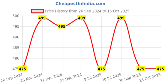 tatacliq.com Dreamz by Pantaloons Green Cotton Graphic Print T-Shirt dreamz by pantaloons Price History Graph from 26 Sep 2024 to 14 Oct 2025