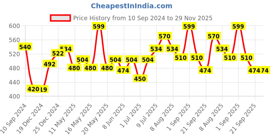 tatacliq.com Dreamz by Pantaloons Green Cotton Graphic Print Top dreamz by pantaloons Price History Graph from 10 Sep 2024 to 29 Nov 2025