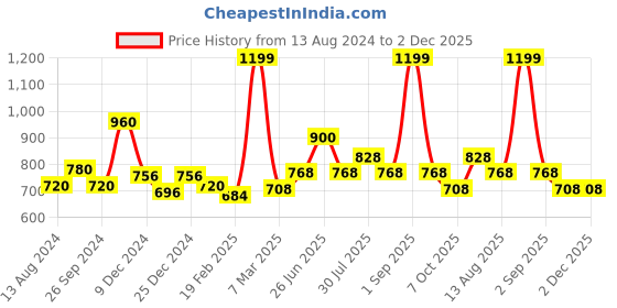 tatacliq.com Dreamz by Pantaloons Green Cotton Graphic Print Top Shorts Set dreamz by pantaloons Price History Graph from 13 Aug 2024 to 2 Dec 2025