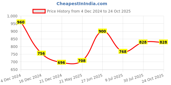 tatacliq.com Dreamz by Pantaloons Green Cotton Graphic Print Top Shorts Set dreamz by pantaloons Price History Graph from 4 Dec 2024 to 23 Oct 2025