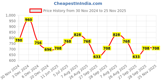 tatacliq.com Dreamz by Pantaloons Green Cotton Graphic Print Top Shorts Set dreamz by pantaloons Price History Graph from 30 Nov 2024 to 24 Nov 2025