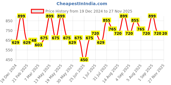 tatacliq.com Dreamz by Pantaloons Green Cotton Plain Pyjamas dreamz by pantaloons Price History Graph from 19 Dec 2024 to 27 Nov 2025