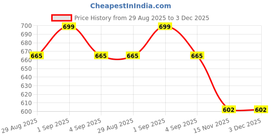 tatacliq.com Dreamz by Pantaloons Green Cotton Polka Dots Pyjamas dreamz by pantaloons Price History Graph from 29 Aug 2025 to 3 Dec 2025