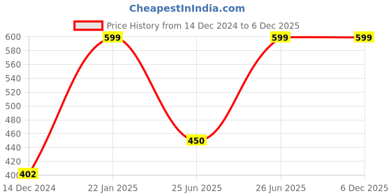 tatacliq.com Dreamz by Pantaloons Green Cotton Printed Capri dreamz by pantaloons Price History Graph from 14 Dec 2024 to 6 Dec 2025