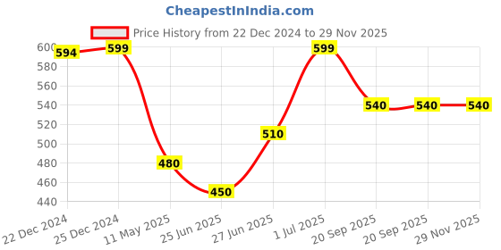 tatacliq.com Dreamz by Pantaloons Green Cotton Printed Capris dreamz by pantaloons Price History Graph from 22 Dec 2024 to 29 Nov 2025