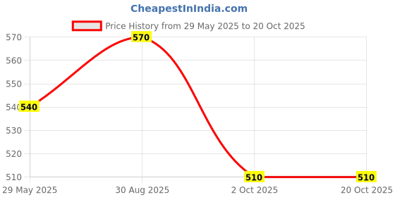 tatacliq.com Dreamz by Pantaloons Green Cotton Printed Capris dreamz by pantaloons Price History Graph from 29 May 2025 to 20 Oct 2025