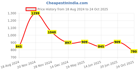 tatacliq.com Dreamz by Pantaloons Green Cotton Printed Joggers dreamz by pantaloons Price History Graph from 18 Aug 2024 to 24 Oct 2025