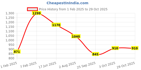tatacliq.com Dreamz by Pantaloons Green Cotton Printed Joggers dreamz by pantaloons Price History Graph from 1 Feb 2025 to 28 Oct 2025