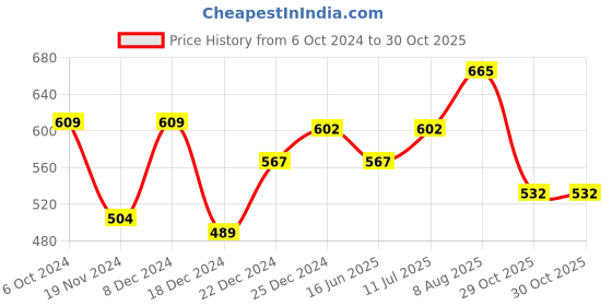 tatacliq.com Dreamz by Pantaloons Green Cotton Printed Night Dress dreamz by pantaloons Price History Graph from 6 Oct 2024 to 30 Oct 2025