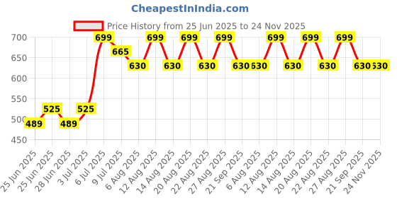 tatacliq.com Dreamz by Pantaloons Green Cotton Printed Pyjama dreamz by pantaloons Price History Graph from 25 Jun 2025 to 24 Nov 2025
