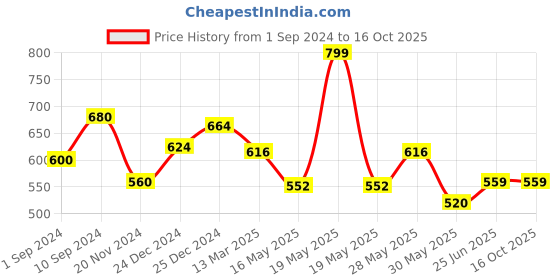 tatacliq.com Dreamz by Pantaloons Green Cotton Printed Pyjamas dreamz by pantaloons Price History Graph from 1 Sep 2024 to 15 Oct 2025