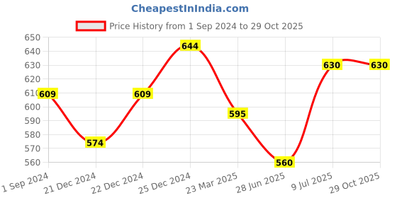 tatacliq.com Dreamz by Pantaloons Green Cotton Printed Pyjamas dreamz by pantaloons Price History Graph from 1 Sep 2024 to 29 Oct 2025