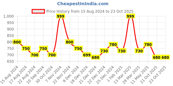tatacliq.com Dreamz by Pantaloons Green Cotton Printed Pyjamas dreamz by pantaloons Price History Graph from 15 Aug 2024 to 21 Oct 2025
