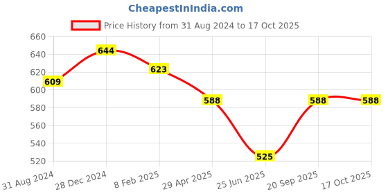 tatacliq.com Dreamz by Pantaloons Green Cotton Printed Pyjamas dreamz by pantaloons Price History Graph from 31 Aug 2024 to 15 Oct 2025