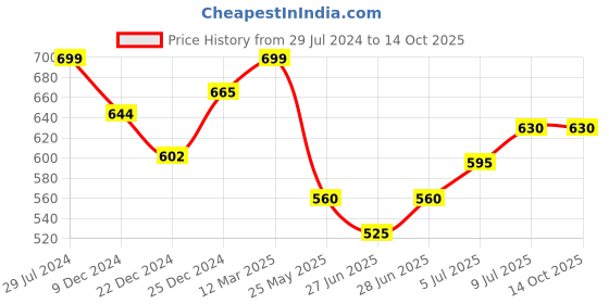 tatacliq.com Dreamz by Pantaloons Green Cotton Printed Pyjamas dreamz by pantaloons Price History Graph from 29 Jul 2024 to 13 Oct 2025