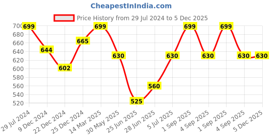 tatacliq.com Dreamz by Pantaloons Green Cotton Printed Pyjamas dreamz by pantaloons Price History Graph from 29 Jul 2024 to 4 Dec 2025