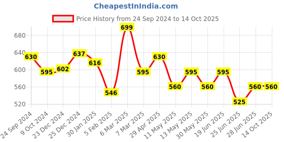 tatacliq.com Dreamz by Pantaloons Green Cotton Printed Pyjamas dreamz by pantaloons Price History Graph from 24 Sep 2024 to 13 Oct 2025
