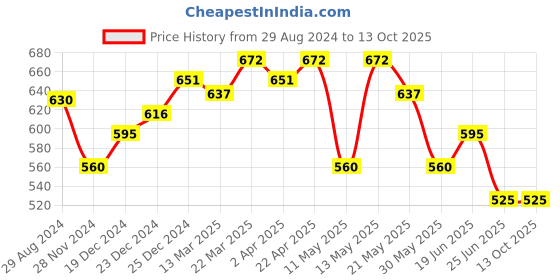 tatacliq.com Dreamz by Pantaloons Green Cotton Printed Pyjamas dreamz by pantaloons Price History Graph from 29 Aug 2024 to 13 Oct 2025