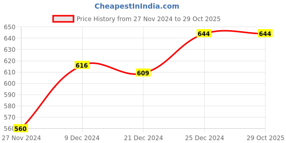 tatacliq.com Dreamz by Pantaloons Green Cotton Printed Pyjamas dreamz by pantaloons Price History Graph from 27 Nov 2024 to 28 Oct 2025