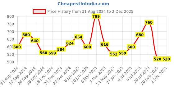 tatacliq.com Dreamz by Pantaloons Green Cotton Printed Pyjamas dreamz by pantaloons Price History Graph from 31 Aug 2024 to 2 Dec 2025