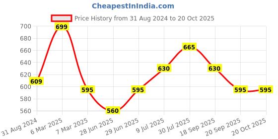 tatacliq.com Dreamz by Pantaloons Green Cotton Printed Pyjamas dreamz by pantaloons Price History Graph from 31 Aug 2024 to 19 Oct 2025