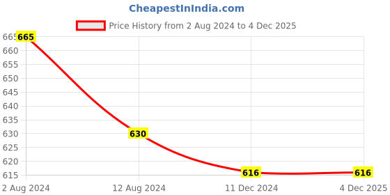 tatacliq.com Dreamz by Pantaloons Green Cotton Printed Pyjamas dreamz by pantaloons Price History Graph from 2 Aug 2024 to 4 Dec 2025