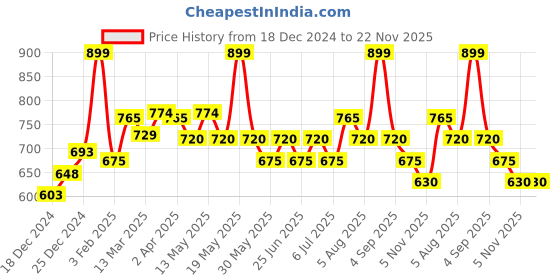 tatacliq.com Dreamz by Pantaloons Green Cotton Printed Pyjamas dreamz by pantaloons Price History Graph from 18 Dec 2024 to 22 Nov 2025