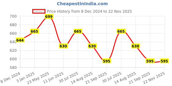 tatacliq.com Dreamz by Pantaloons Green Cotton Printed Pyjamas dreamz by pantaloons Price History Graph from 8 Dec 2024 to 22 Nov 2025