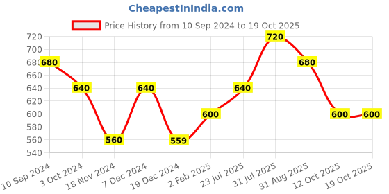 tatacliq.com Dreamz by Pantaloons Green Cotton Printed Pyjamas dreamz by pantaloons Price History Graph from 10 Sep 2024 to 17 Oct 2025
