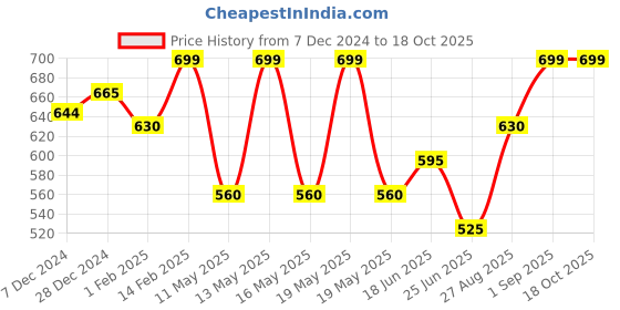 tatacliq.com Dreamz by Pantaloons Green Cotton Printed Pyjamas dreamz by pantaloons Price History Graph from 7 Dec 2024 to 18 Oct 2025