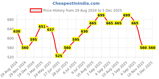 tatacliq.com Dreamz by Pantaloons Green Cotton Printed Pyjamas dreamz by pantaloons Price History Graph from 29 Aug 2024 to 4 Dec 2025