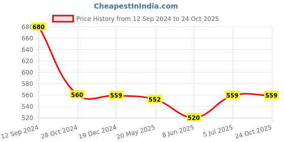 tatacliq.com Dreamz by Pantaloons Green Cotton Printed Pyjamas dreamz by pantaloons Price History Graph from 12 Sep 2024 to 23 Oct 2025