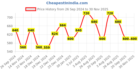 tatacliq.com Dreamz by Pantaloons Green Cotton Printed Pyjamas dreamz by pantaloons Price History Graph from 26 Sep 2024 to 30 Nov 2025