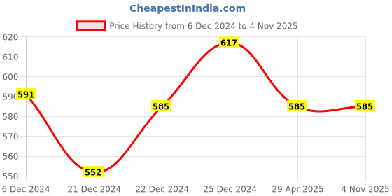 tatacliq.com Dreamz by Pantaloons Green Cotton Printed Pyjamas dreamz by pantaloons Price History Graph from 6 Dec 2024 to 4 Nov 2025