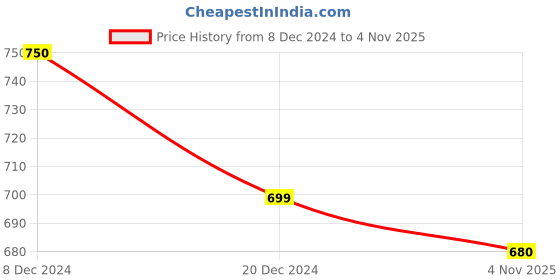 tatacliq.com Dreamz by Pantaloons Green Cotton Printed Pyjamas dreamz by pantaloons Price History Graph from 8 Dec 2024 to 4 Nov 2025
