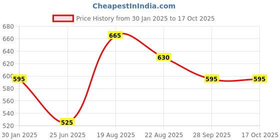 tatacliq.com Dreamz by Pantaloons Green Cotton Printed Pyjamas dreamz by pantaloons Price History Graph from 30 Jan 2025 to 15 Oct 2025