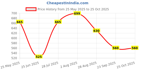 tatacliq.com Dreamz by Pantaloons Green Cotton Printed Pyjamas dreamz by pantaloons Price History Graph from 25 May 2025 to 25 Oct 2025
