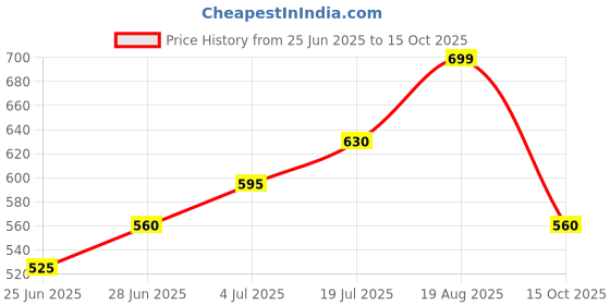 tatacliq.com Dreamz by Pantaloons Green Cotton Printed Pyjamas dreamz by pantaloons Price History Graph from 25 Jun 2025 to 15 Oct 2025