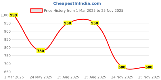 tatacliq.com Dreamz by Pantaloons Green Cotton Printed Pyjamas dreamz by pantaloons Price History Graph from 1 Mar 2025 to 25 Nov 2025