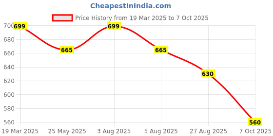 tatacliq.com Dreamz by Pantaloons Green Cotton Printed Pyjamas dreamz by pantaloons Price History Graph from 19 Mar 2025 to 7 Oct 2025