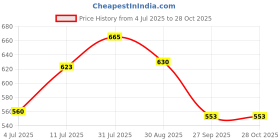 tatacliq.com Dreamz by Pantaloons Green Cotton Printed Pyjamas dreamz by pantaloons Price History Graph from 4 Jul 2025 to 28 Oct 2025