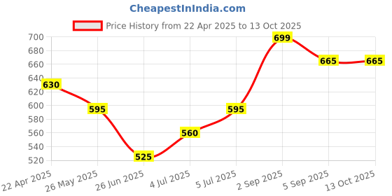 tatacliq.com Dreamz by Pantaloons Green Cotton Printed Pyjamas dreamz by pantaloons Price History Graph from 22 Apr 2025 to 12 Oct 2025