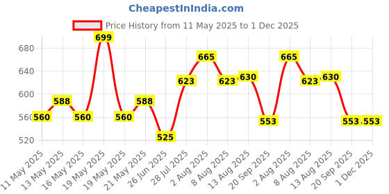 tatacliq.com Dreamz by Pantaloons Green Cotton Printed Pyjamas dreamz by pantaloons Price History Graph from 11 May 2025 to 30 Nov 2025